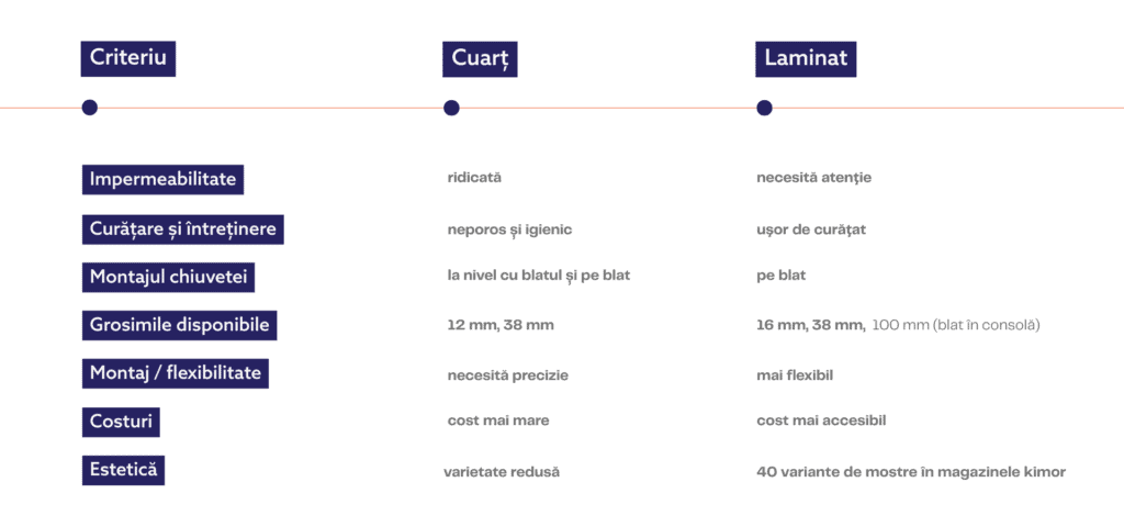 Tabel Cuarț versus Laminat 